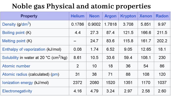 Nobel gases Properties