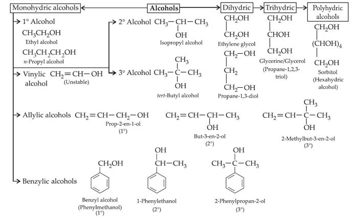 Alcohols Phenols and Ethers