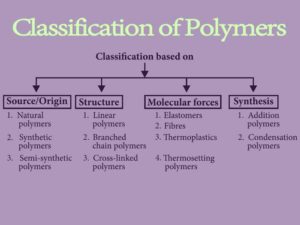 Polymers short notes || Best notes of polymer class 12 CBSE exams ...