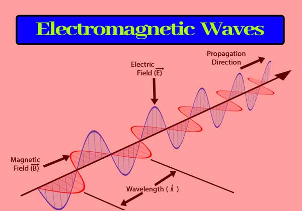 Read more about the article Electromagnetic Waves: class 12