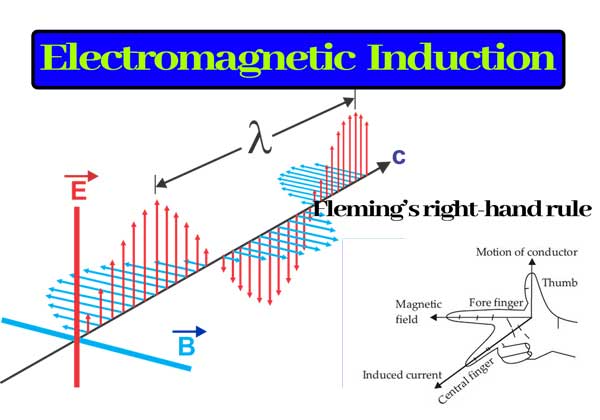 Read more about the article Electromagnetic Induction