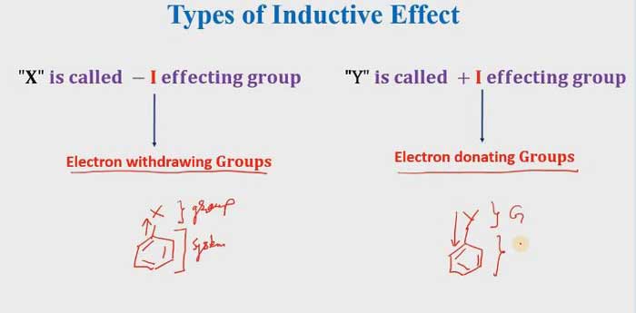 inductive-effect type
