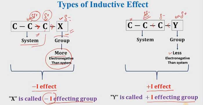what is mean by inductive effect