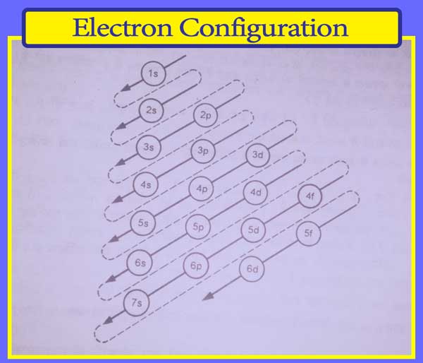 Read more about the article The electron configuration of Elements || How do you do an easy electron configuration?