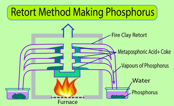 retort method phosphorus