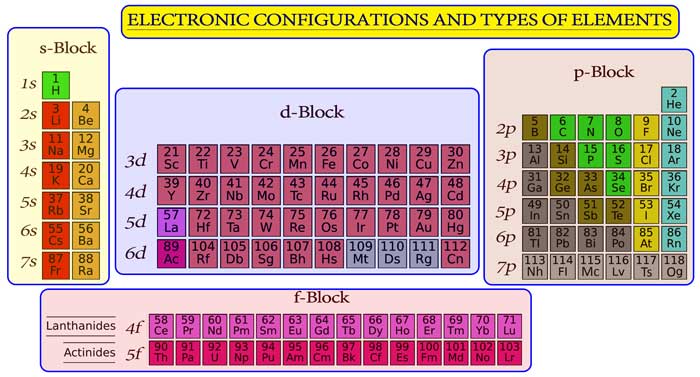 element blocks
