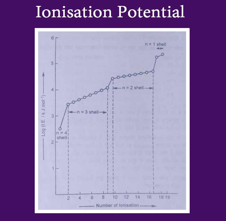 Ionisation-Potential graph
