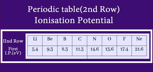 Periodic-table-Ionization
