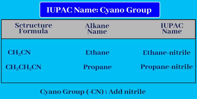 Cyano-Group IUPAC name