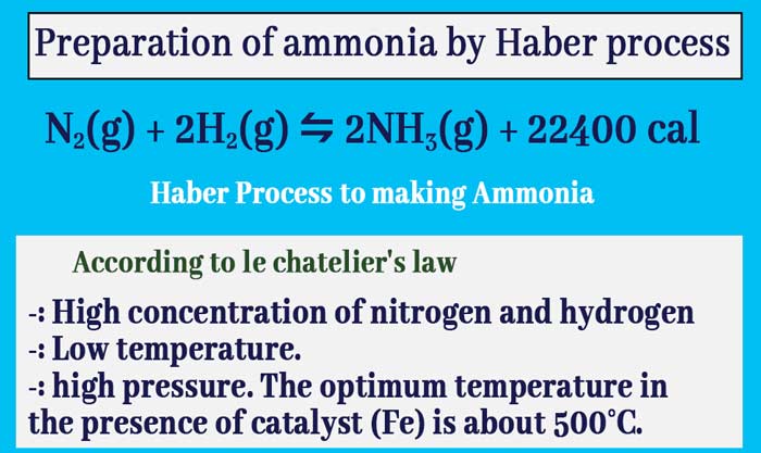 Preparation-of-ammonia-by-Haber-process