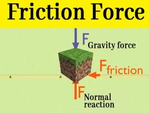 Read more about the article What is Friction Force? The angle of Friction | Limiting Friction