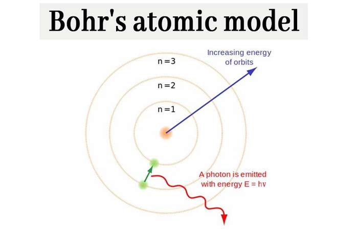 You are currently viewing Bohr’s Atomic Model: What is Bohr’s model of an atom? chemistry Notes
