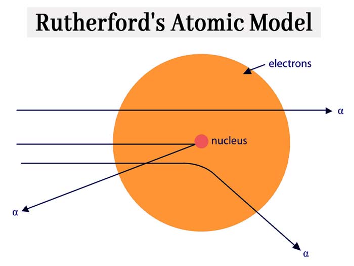 Rutherford's-Atomic-Model