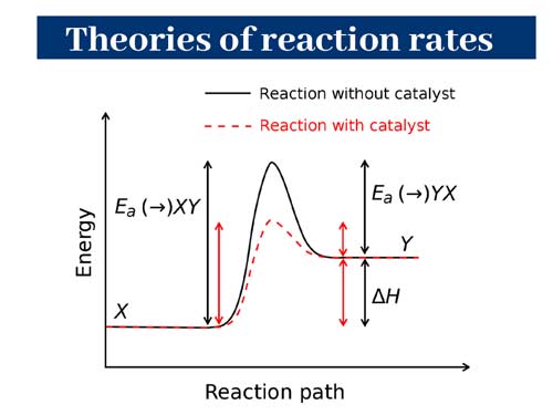 Theories of reaction rates: Chemical Kinetics