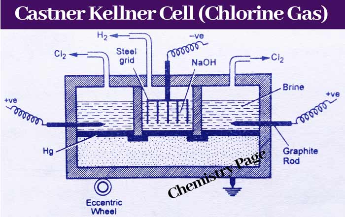 Castner-Kellner-Cell