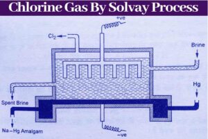 Chlorine Gas – Laboratory and Industrial Preparation – Chemistry Page