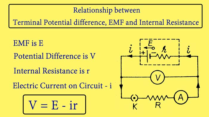 You are currently viewing Electric Cell, Terminal Potential difference, EMF and Internal Resistance