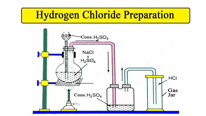 What is Ammonium Chloride: Definition, Preparation, Properties