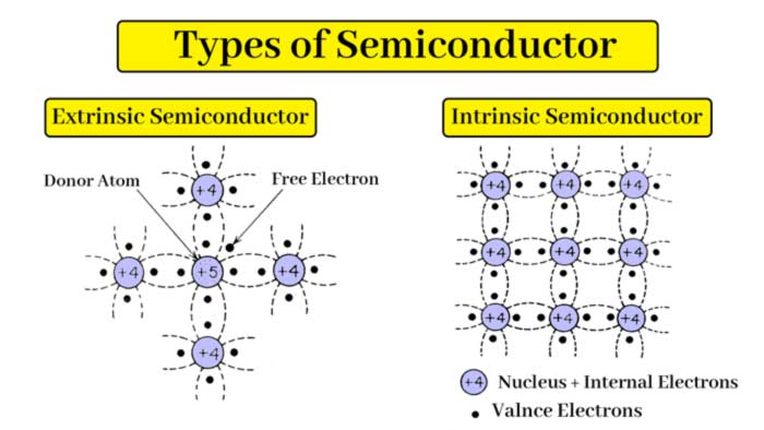 Semiconductors How Semiconductor Works And Types Chemistry Page