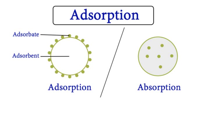 Adsorption Meaning Adsorption Rate Physisorption And Chemisorption