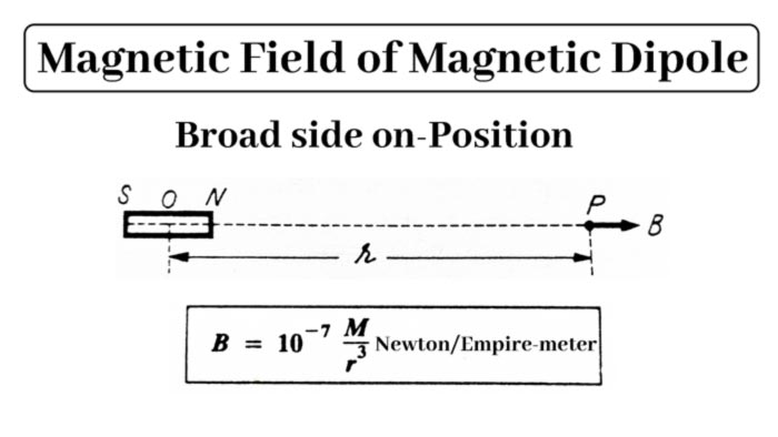 Magnetic field of Magnetic dipole 2