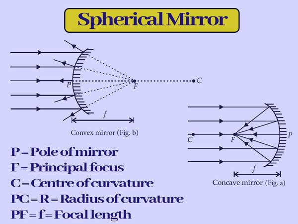 Spherical-mirror